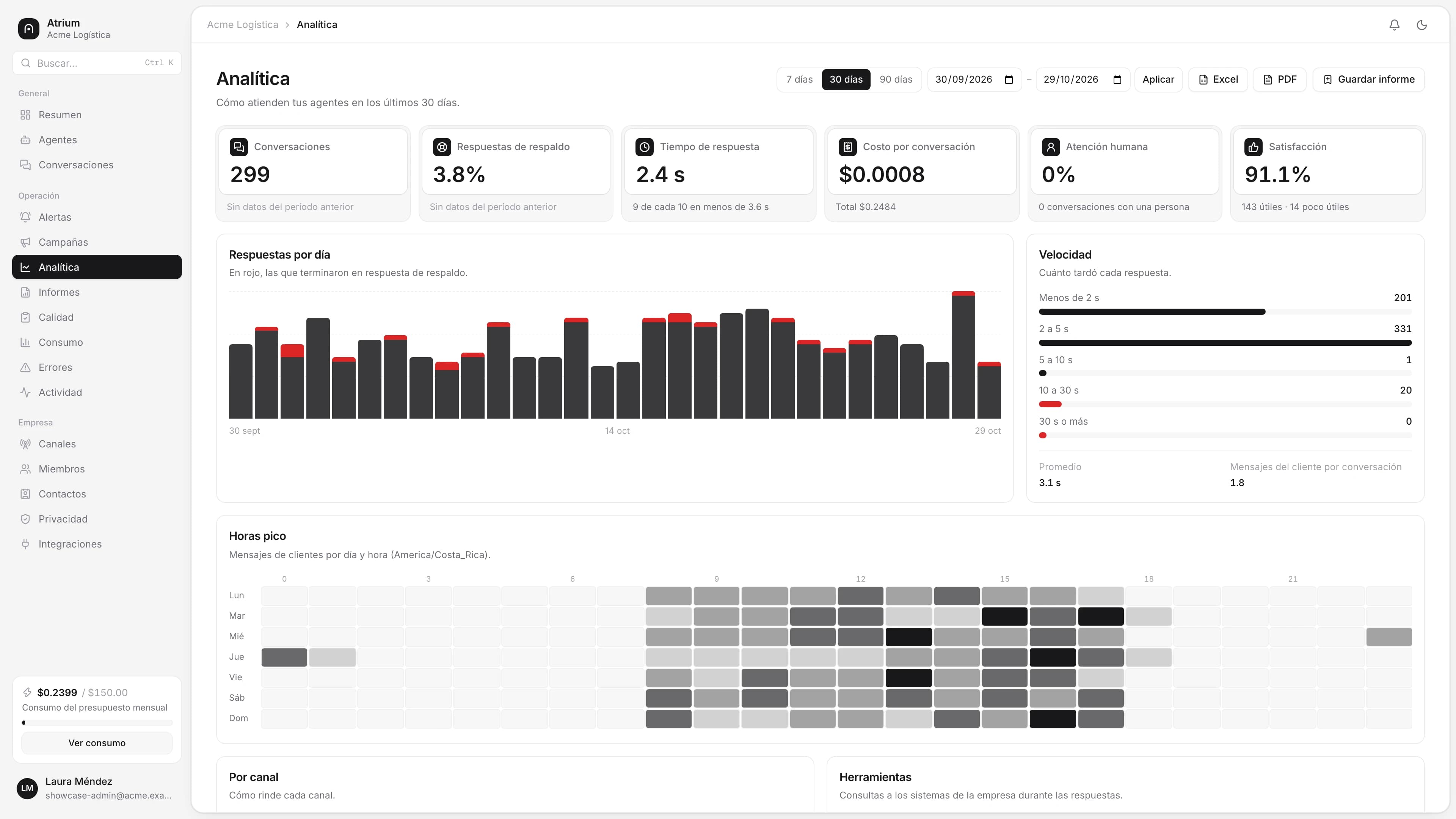 Atrium AI analytics: response time, cost per conversation, satisfaction and peak hours
