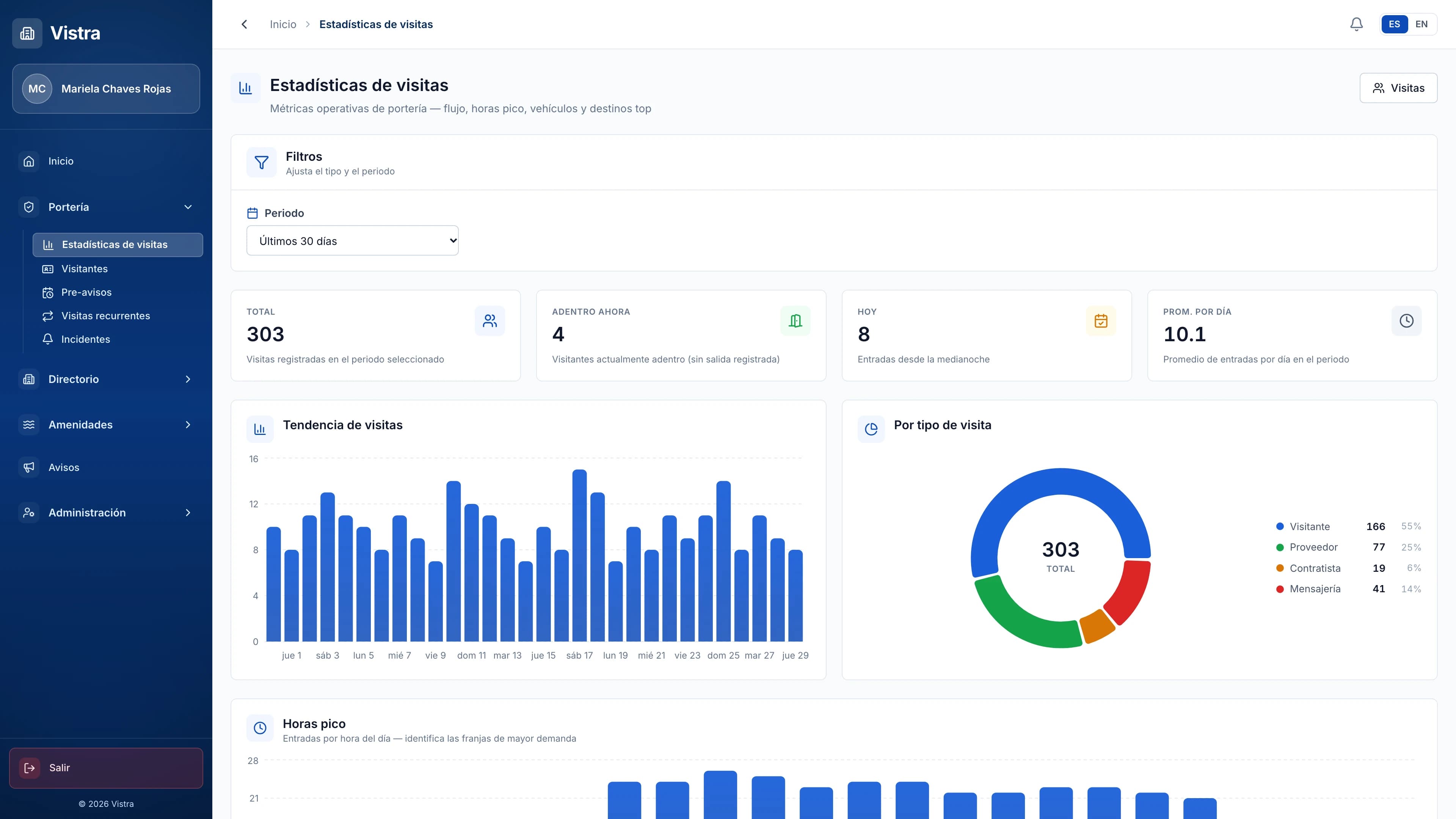 Vistra visitor statistics for a condominium gate